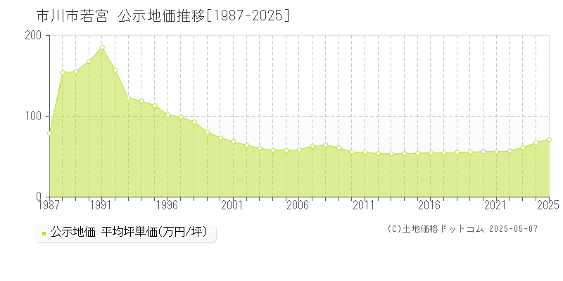 若宮(市川市)の公示地価推移グラフ(坪単価)[1987-2025年]
