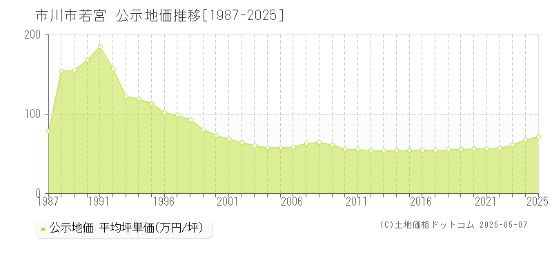 市川市若宮の地価公示推移グラフ 