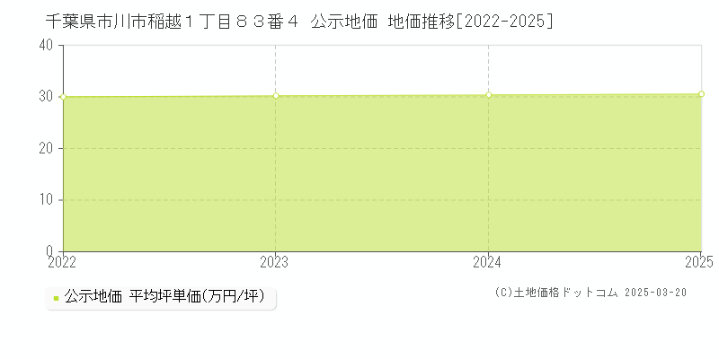 千葉県市川市稲越１丁目８３番４ 公示地価 地価推移[2022-2025]