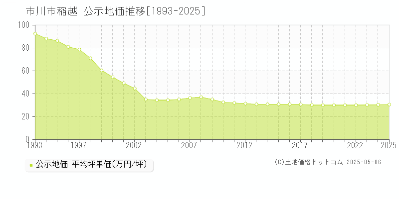 稲越(市川市)の公示地価推移グラフ(坪単価)[1993-2025年]