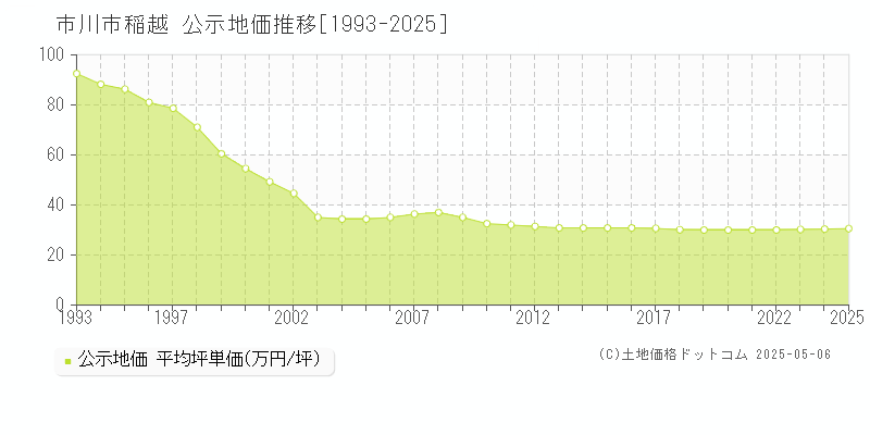 市川市稲越の地価公示推移グラフ 