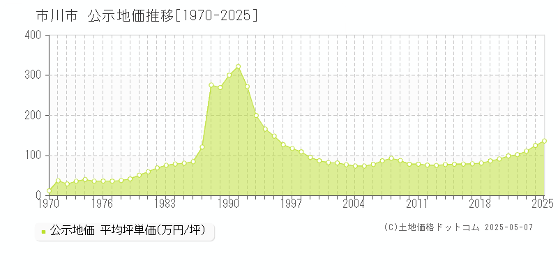 市川市(千葉県)の公示地価推移グラフ(坪単価)[1970-2025年]