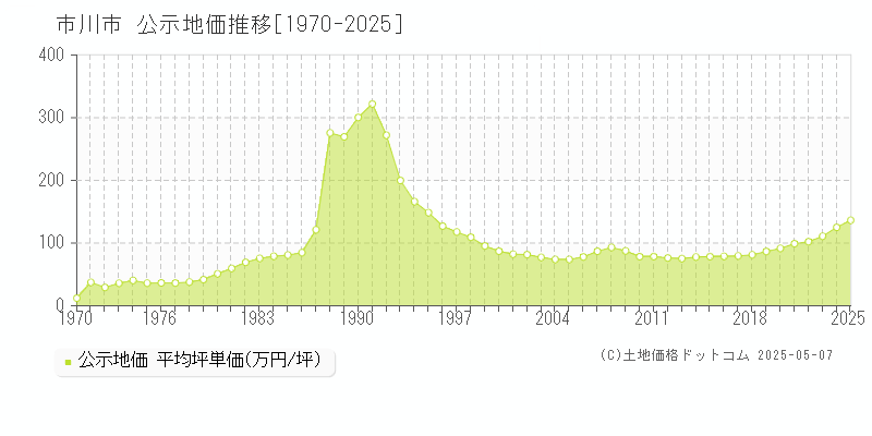 市川市の地価公示推移グラフ 