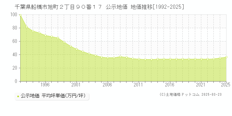 千葉県船橋市旭町２丁目９０番１７ 公示地価 地価推移[1992-2025]