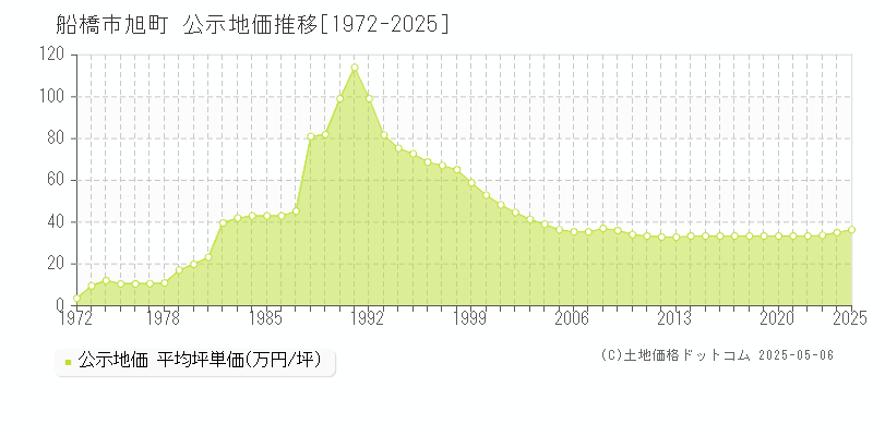 船橋市旭町の地価公示推移グラフ 