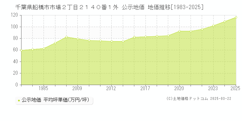千葉県船橋市市場２丁目２１４０番１外 公示地価 地価推移[1983-2025]