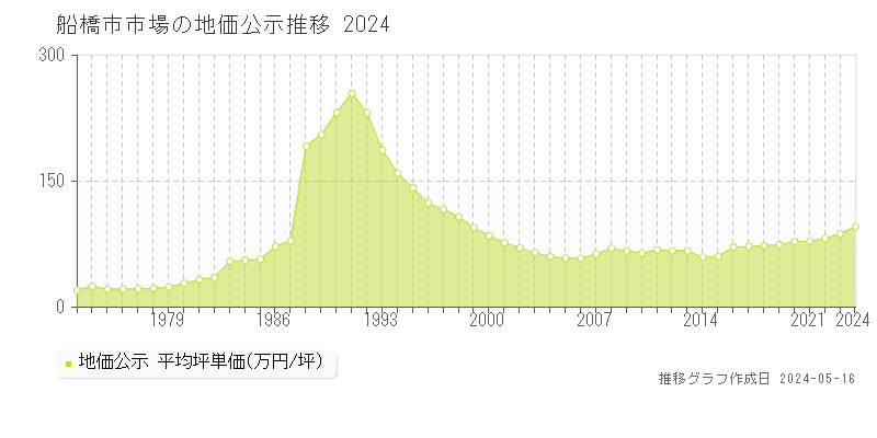 船橋市市場の地価公示推移グラフ 
