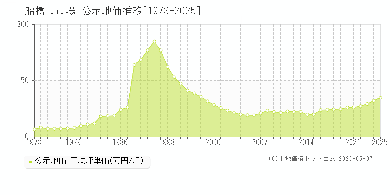 船橋市市場の地価公示推移グラフ 