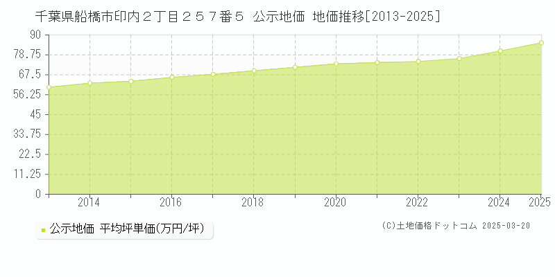 千葉県船橋市印内２丁目２５７番５ 公示地価 地価推移[2013-2025]