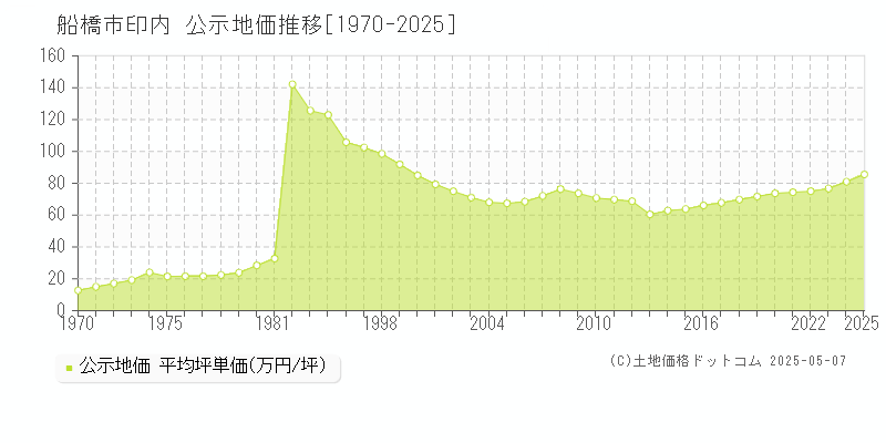 印内(船橋市)の公示地価推移グラフ(坪単価)[1970-2025年]