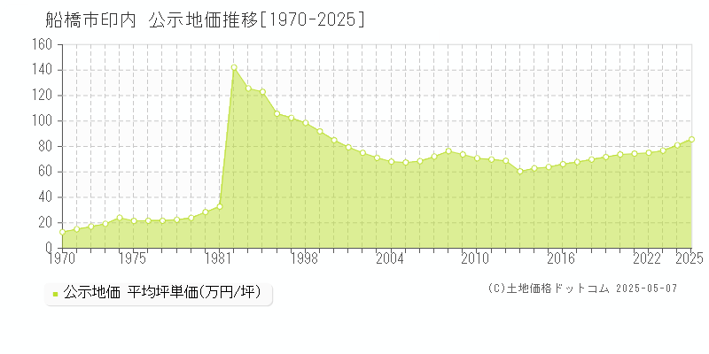 船橋市印内の地価公示推移グラフ 