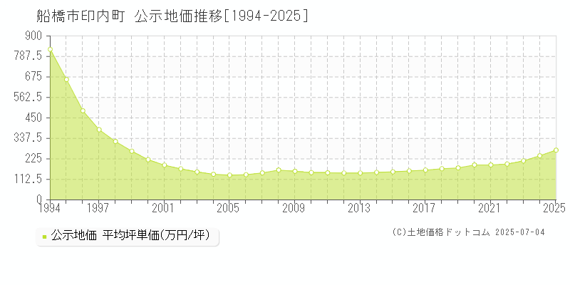 印内町(船橋市)の公示地価推移グラフ(坪単価)[1994-2025年]