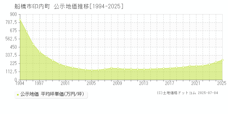 船橋市印内町の地価公示推移グラフ 