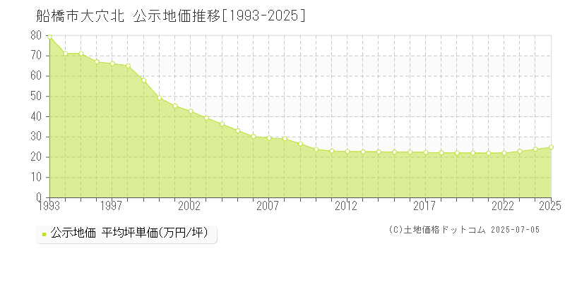 船橋市大穴北の地価公示推移グラフ 