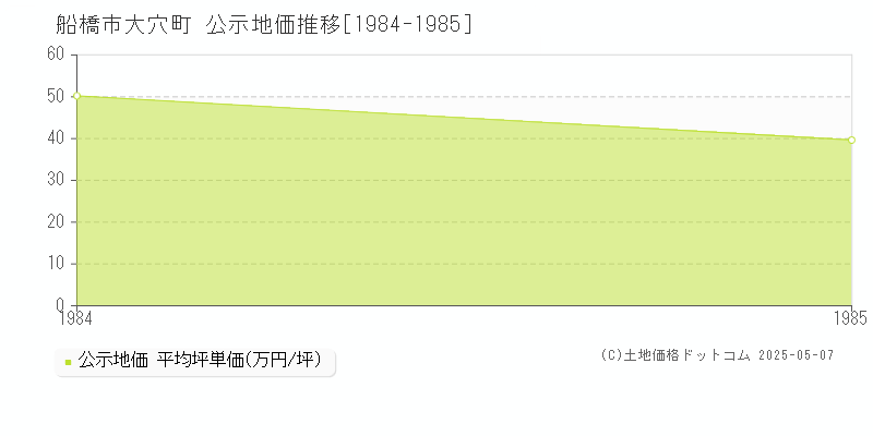 大穴町(船橋市)の公示地価推移グラフ(坪単価)[1984-1985年]