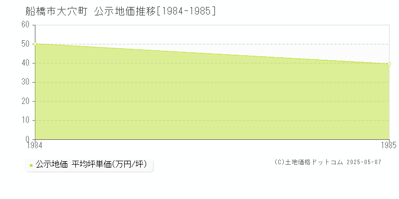 船橋市大穴町の地価公示推移グラフ 