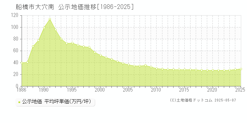 大穴南(船橋市)の公示地価推移グラフ(坪単価)[1986-2025年]