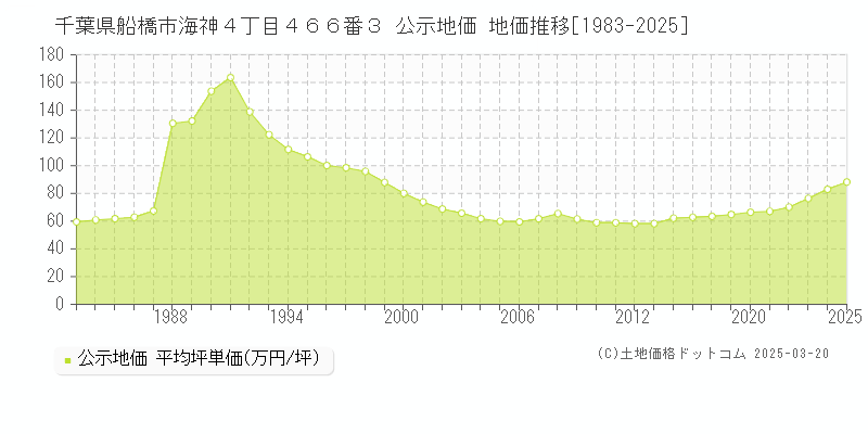 千葉県船橋市海神４丁目４６６番３ 公示地価 地価推移[1983-2025]