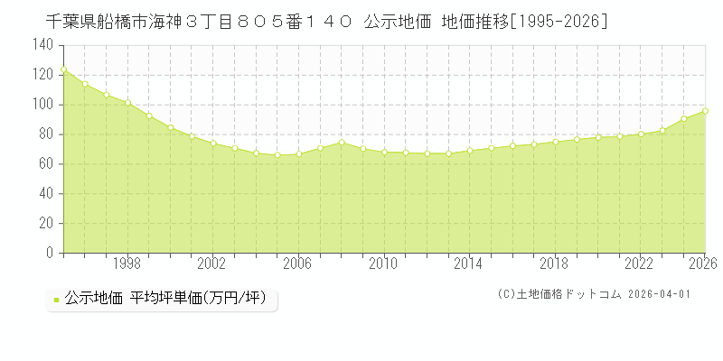 千葉県船橋市海神３丁目８０５番１４０ 公示価格 地価推移[1995-2026]