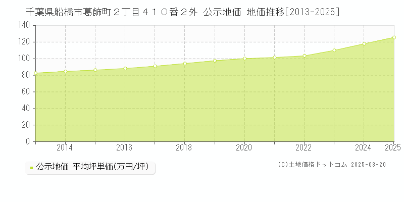 千葉県船橋市葛飾町２丁目４１０番２外 公示地価 地価推移[2013-2025]
