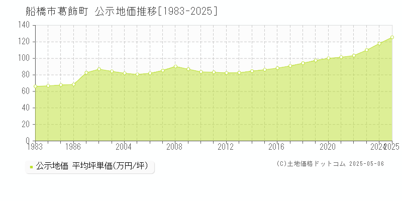 葛飾町(船橋市)の公示地価推移グラフ(坪単価)[1983-2025年]