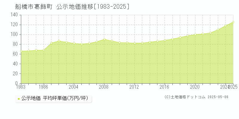 船橋市葛飾町の地価公示推移グラフ 