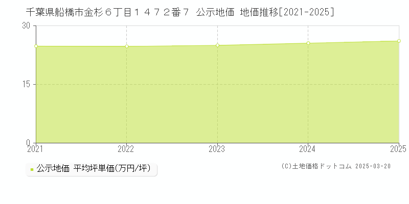 千葉県船橋市金杉６丁目１４７２番７ 公示地価 地価推移[2021-2025]