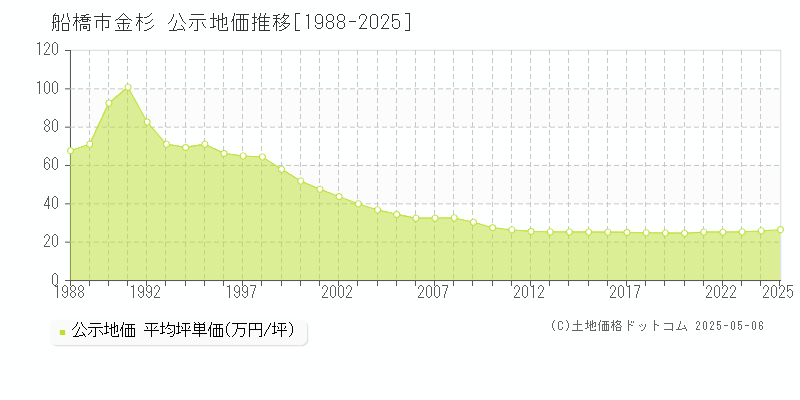 金杉(船橋市)の公示地価推移グラフ(坪単価)[1988-2025年]