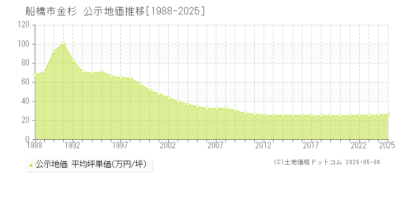 船橋市金杉の地価公示推移グラフ 