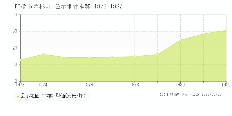 金杉町(船橋市)の公示地価推移グラフ(坪単価)[1973-1982年]