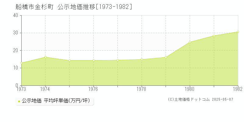 船橋市金杉町の地価公示推移グラフ 