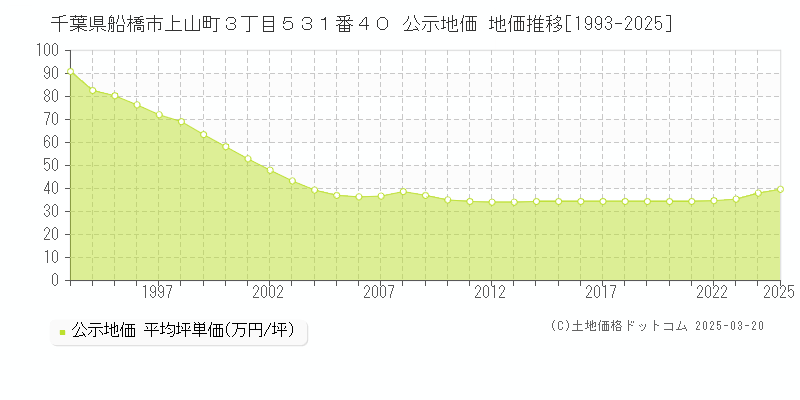 千葉県船橋市上山町３丁目５３１番４０ 公示地価 地価推移[1993-2025]