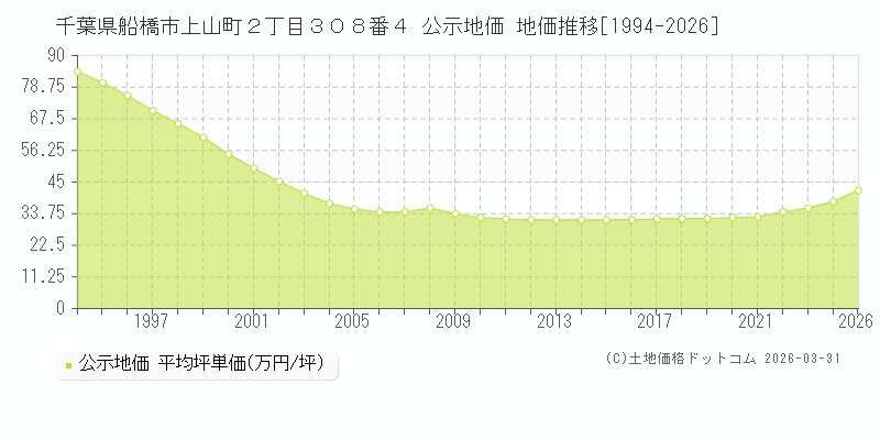 千葉県船橋市上山町２丁目３０８番４ 公示価格 地価推移[1994-2026]