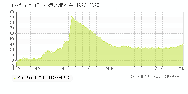 上山町(船橋市)の公示地価推移グラフ(坪単価)[1972-2025年]