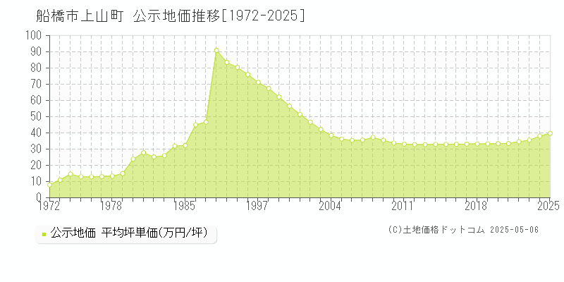 船橋市上山町の地価公示推移グラフ 