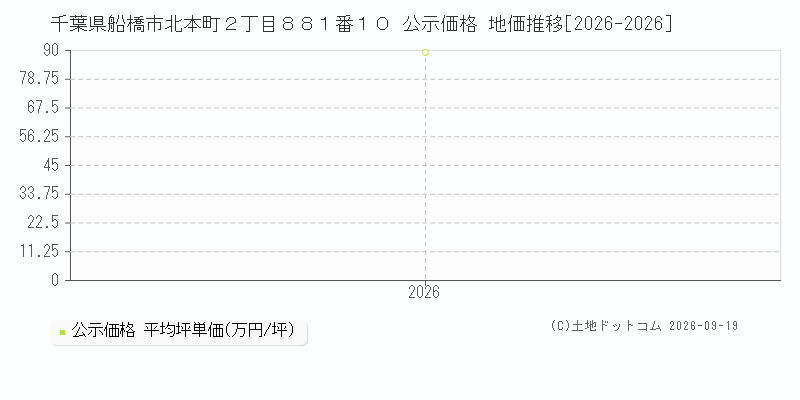 千葉県船橋市北本町２丁目８８１番１０ 公示価格 地価推移[2026-2026]