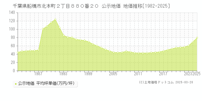 千葉県船橋市北本町２丁目８８０番２０ 公示地価 地価推移[1982-2025]