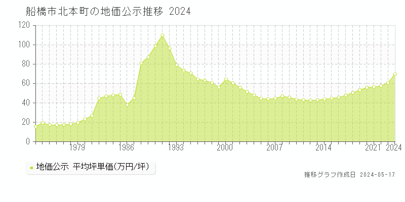 船橋市北本町の地価公示推移グラフ 