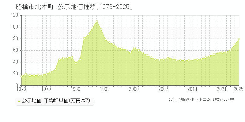 北本町(船橋市)の公示地価推移グラフ(坪単価)[1973-2025年]