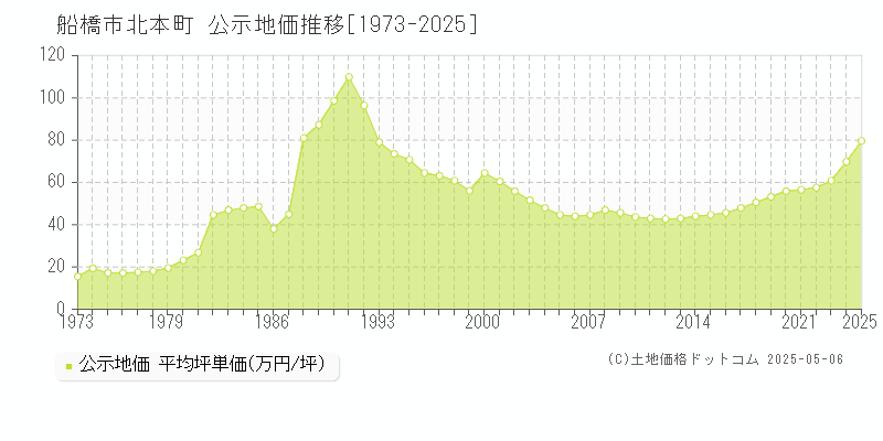 船橋市北本町の地価公示推移グラフ 