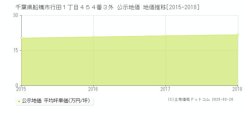 千葉県船橋市行田１丁目４５４番３外 公示地価 地価推移[2015-2018]