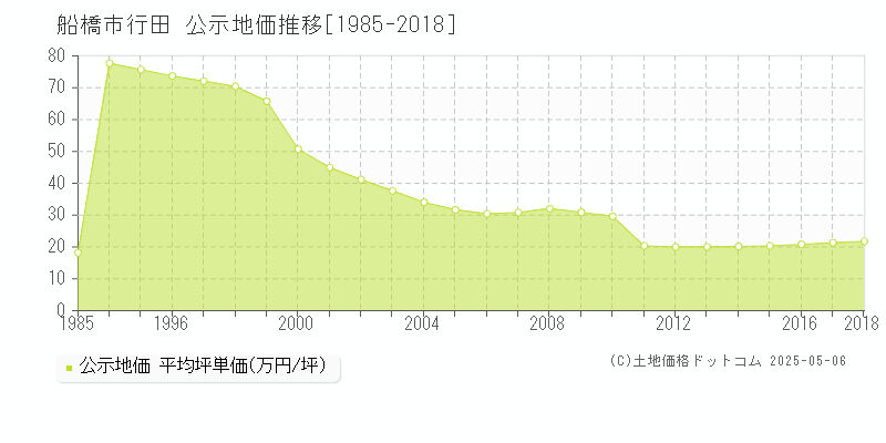 行田(船橋市)の公示地価推移グラフ(坪単価)[1985-2018年]