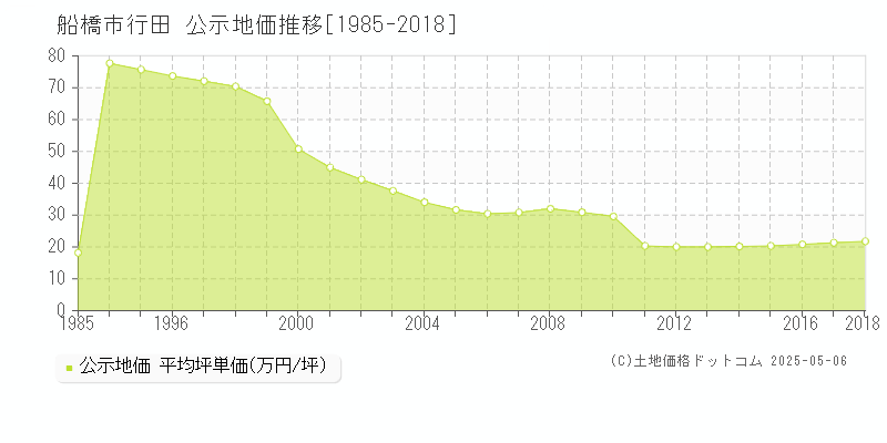 船橋市行田の地価公示推移グラフ 