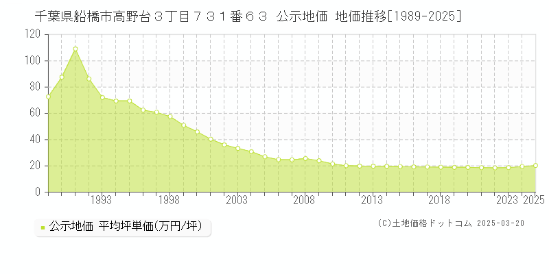 千葉県船橋市高野台３丁目７３１番６３ 公示地価 地価推移[1989-2025]