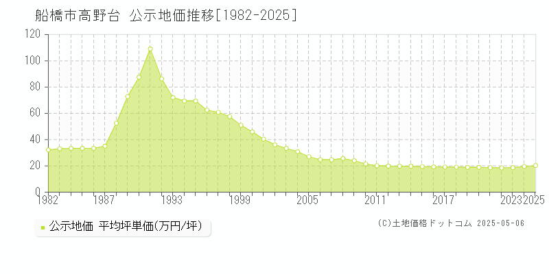高野台(船橋市)の公示地価推移グラフ(坪単価)[1982-2025年]