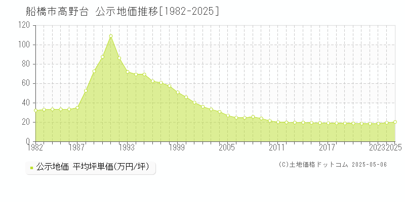 船橋市高野台の地価公示推移グラフ 