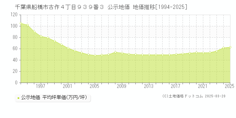 千葉県船橋市古作４丁目９３９番３ 公示地価 地価推移[1994-2025]