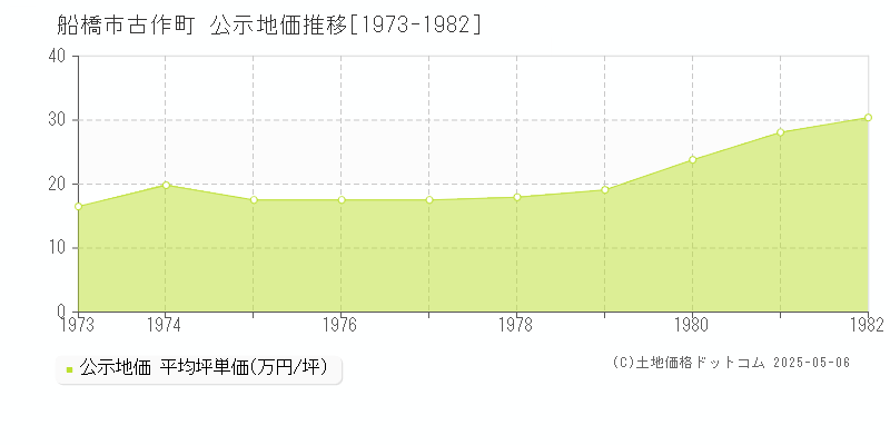 古作町(船橋市)の公示地価推移グラフ(坪単価)[1973-1982年]