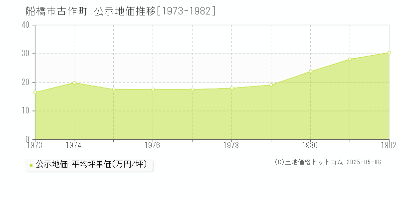 船橋市古作町の地価公示推移グラフ 