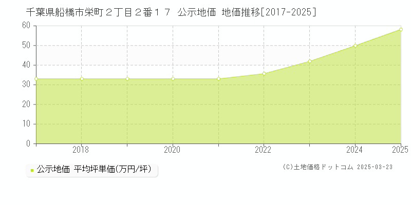 千葉県船橋市栄町２丁目２番１７ 公示地価 地価推移[2017-2025]